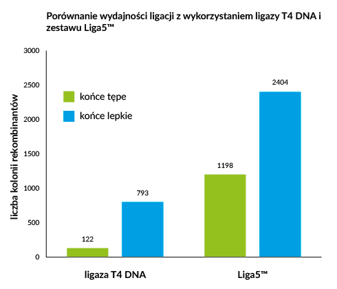 Zestaw do ligacji Liga5